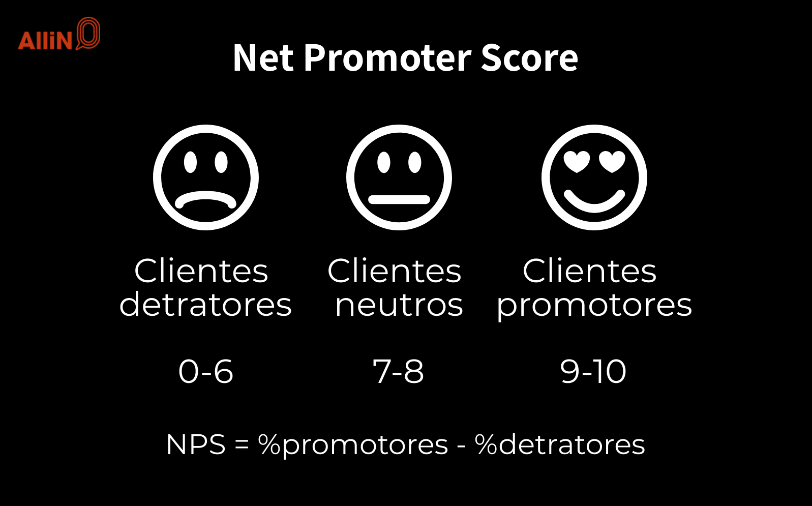 A imagem apresenta os três fatores do NPS (Net Promoter Score): 1. os clientes detratores; 2. clientes neutros; 3. clientes promotores. Em seguida, apresenta o cálculo de NPS: a % de promotores menos a % de detratores.